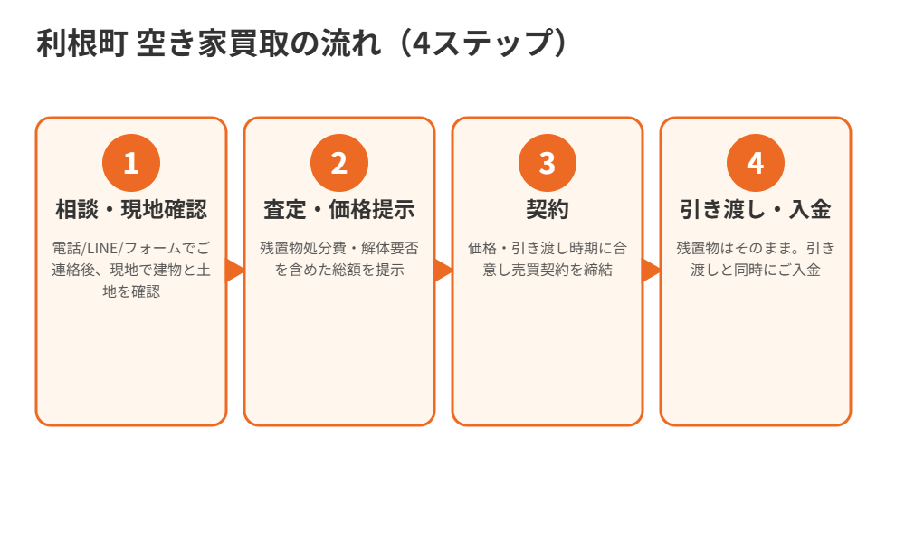 利根町の空き家買取の流れ4ステップ|ハウスドゥ 取手戸頭店