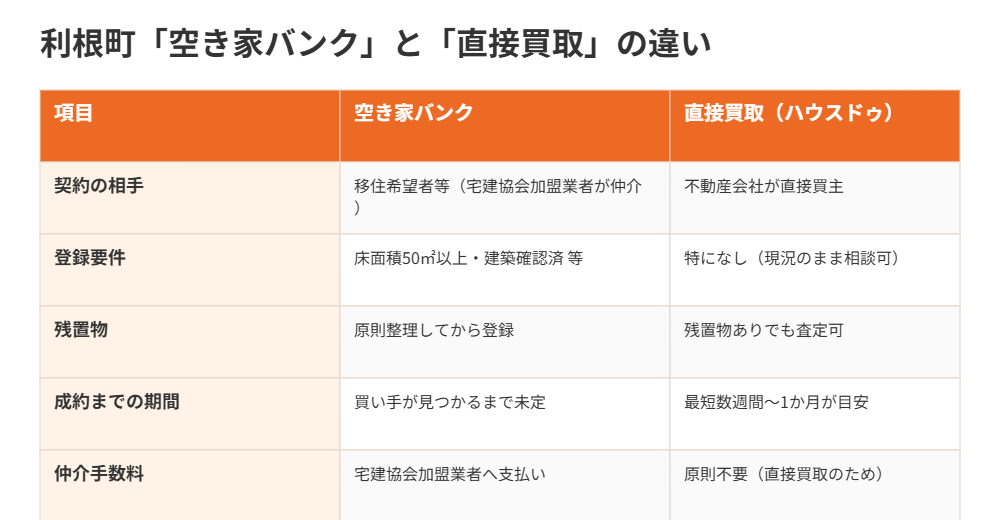 利根町の空き家バンクと直接買取の違い|ハウスドゥ 取手戸頭店