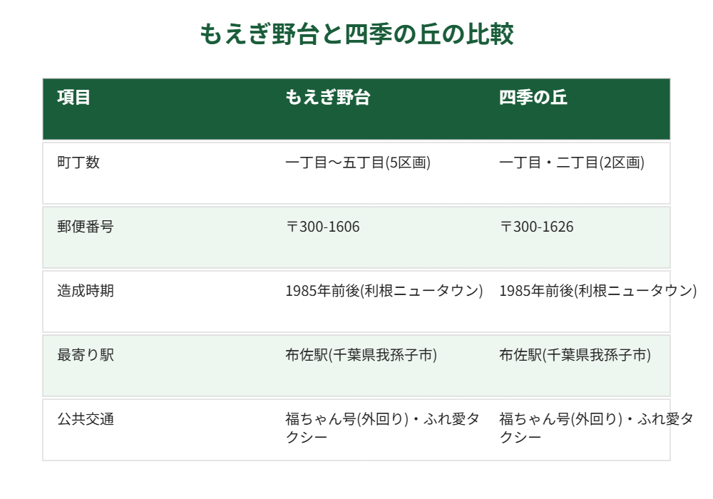 利根町もえぎ野台と四季の丘の比較表｜ハウスドゥ取手戸頭店