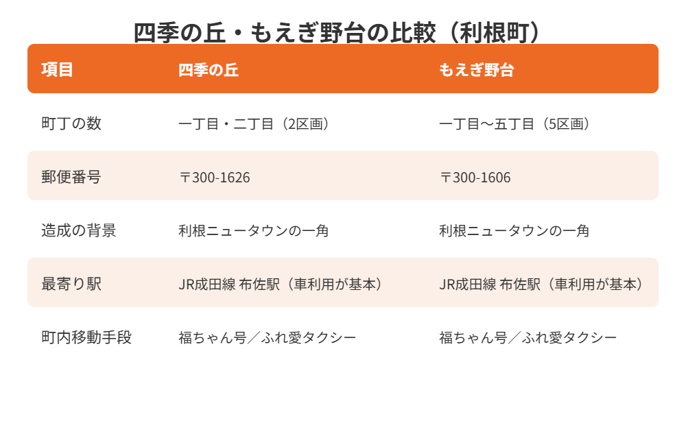 利根町四季の丘ともえぎ野台の比較表|ハウスドゥ 取手戸頭店