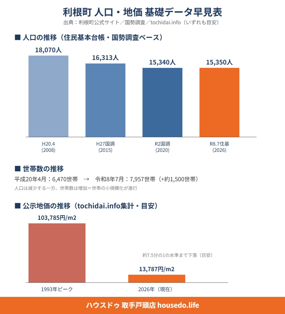 利根町 人口 地価 推移housedo.life