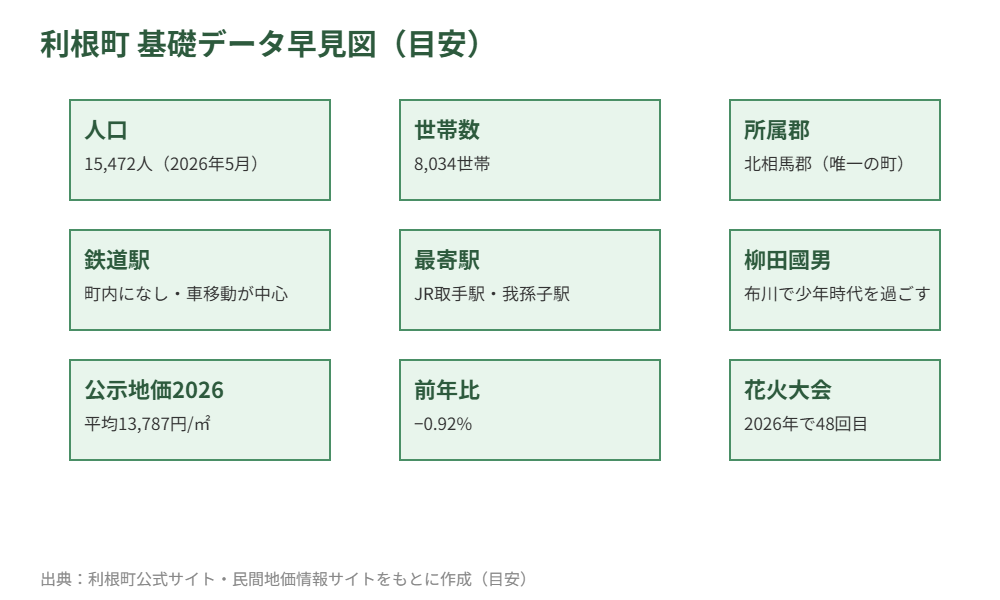 利根町の基礎データ早見図｜ハウスドゥ 取手戸頭