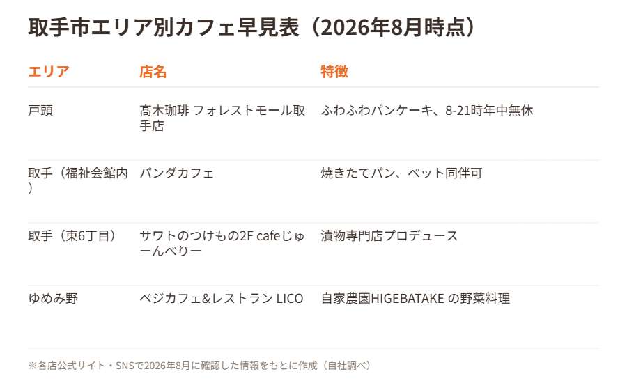 取手市エリア別カフェ早見表｜ハウスドゥ 取手戸頭店
