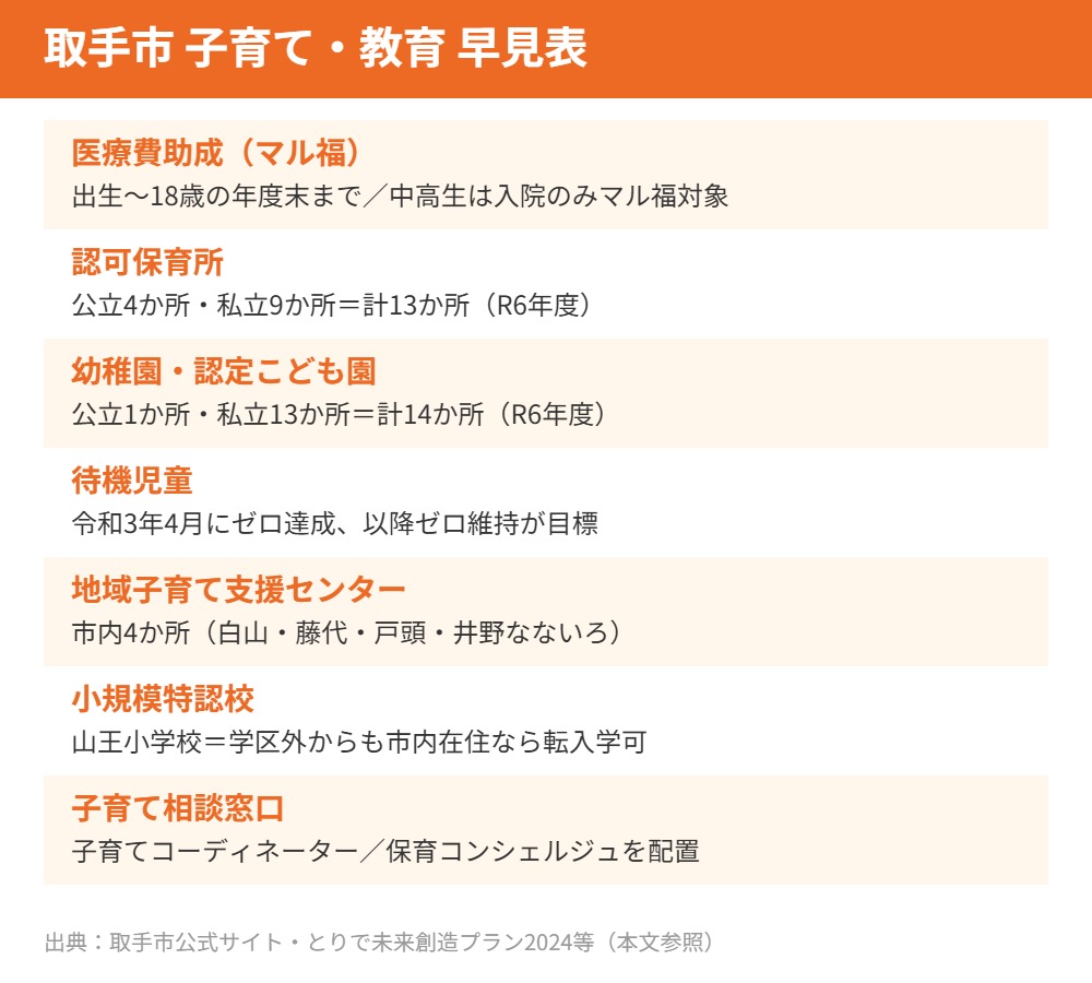 取手市 子育て 教育 早見表