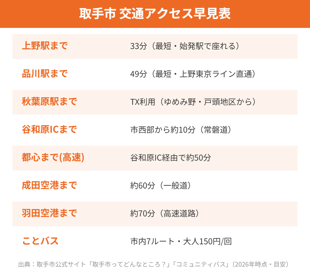 取手市 交通アクセス 早見表 ハウスドゥ取手戸頭