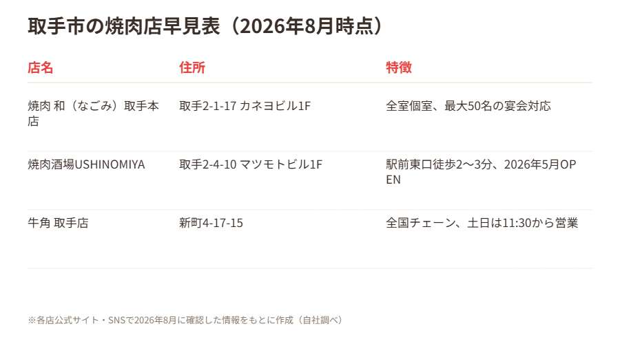 取手市の焼肉店早見表｜ハウスドゥ 取手戸頭店
