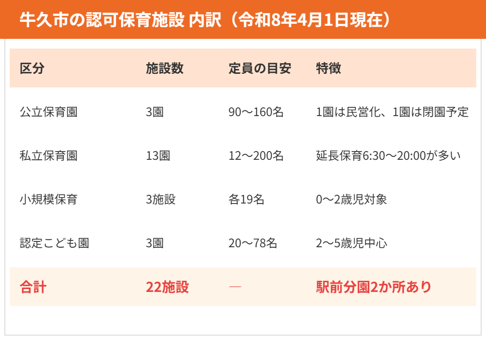 牛久市の認可保育施設22か所の内訳表 ハウスドゥ取手戸頭