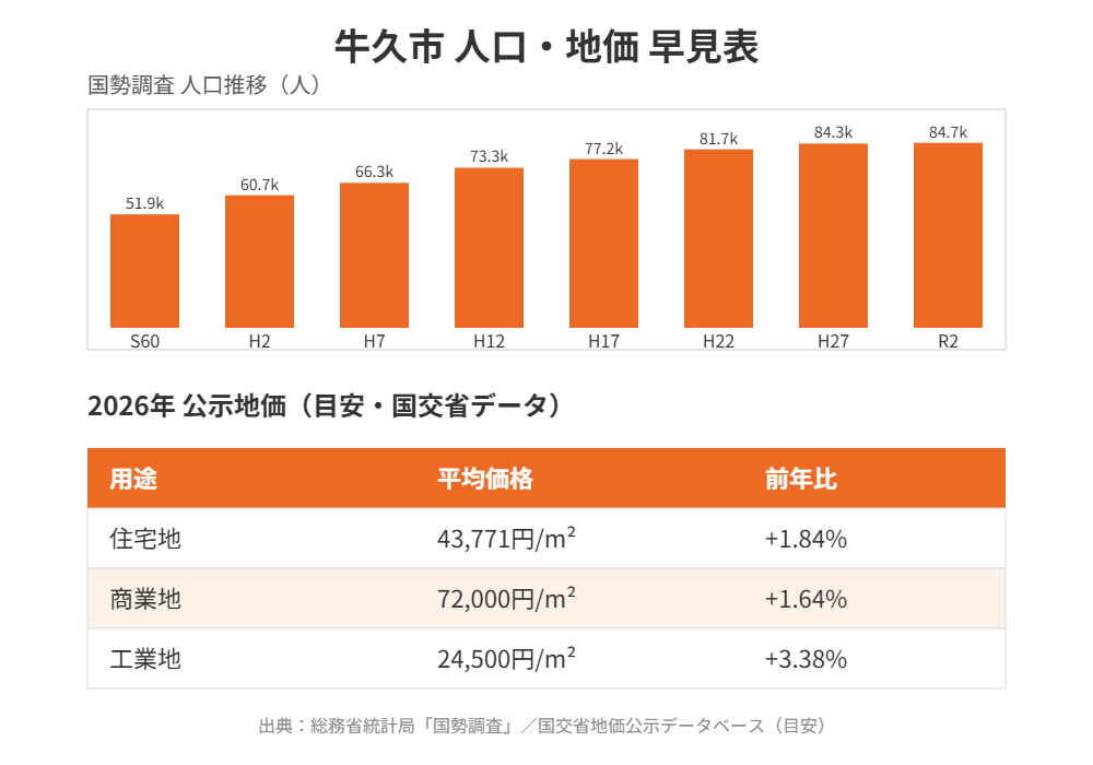 牛久市 人口・地価早見表 ハウスドゥ取手戸頭