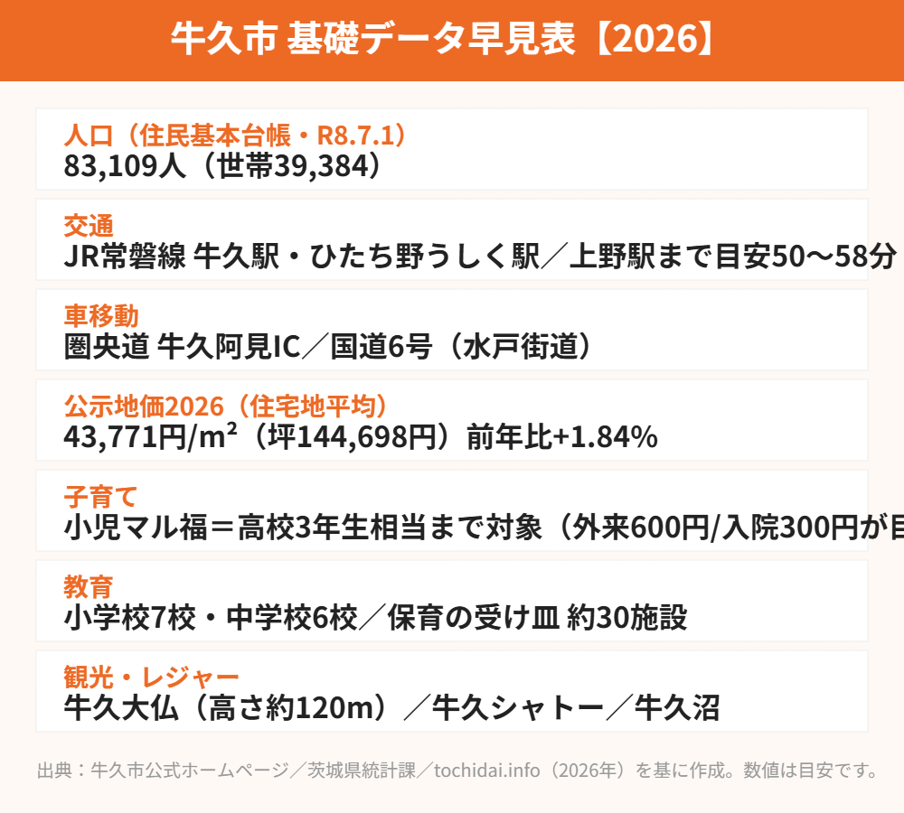 牛久市 基礎データ早見表 人口・交通・地価 ハウスドゥ取手戸頭