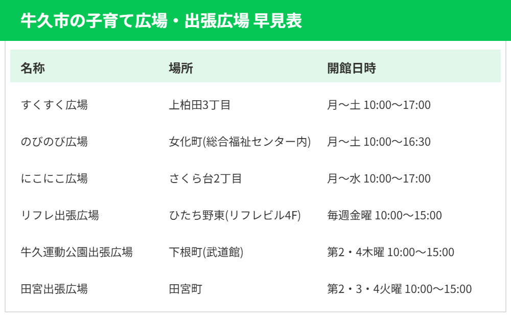 牛久市の子育て広場・出張広場の早見表 ハウスドゥ取手戸頭