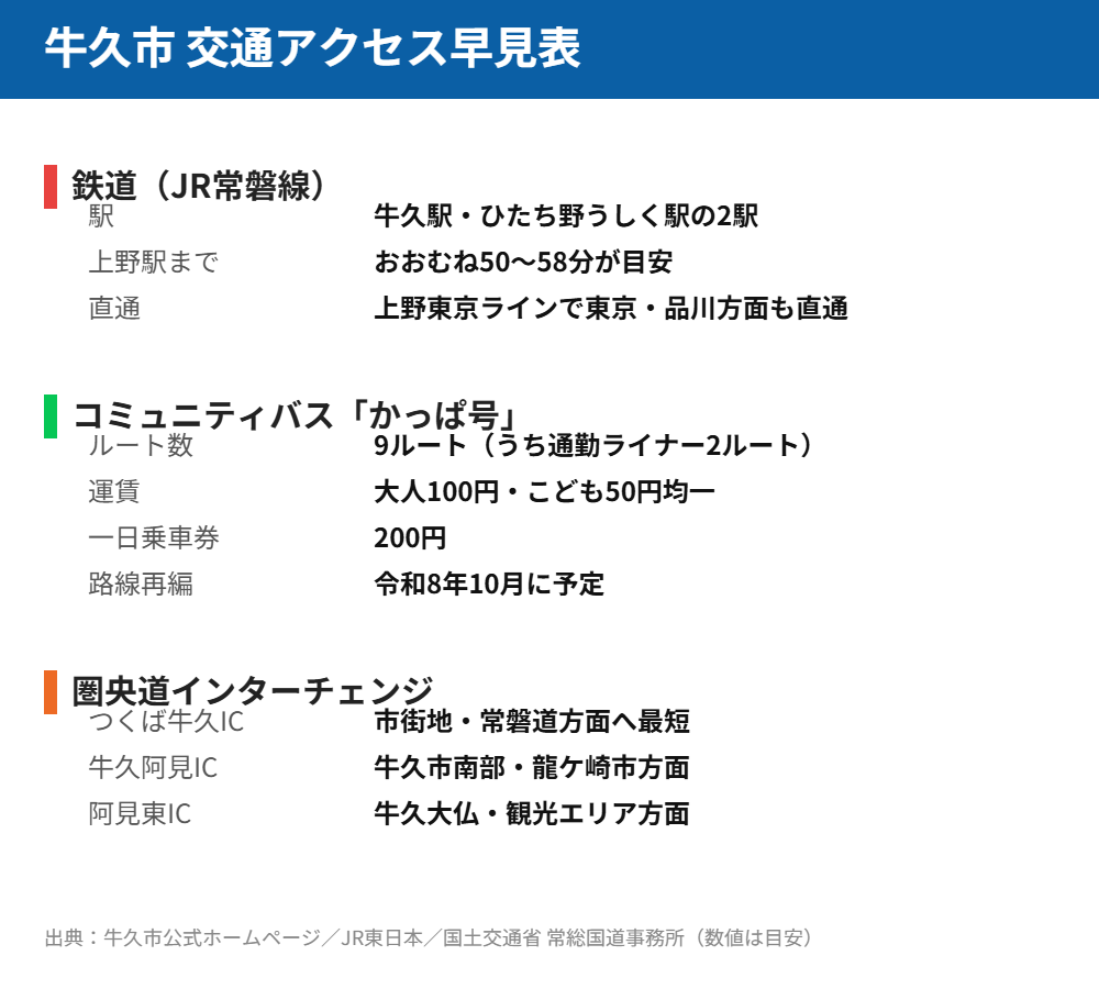 牛久市 交通アクセス早見表 ハウスドゥ取手戸頭