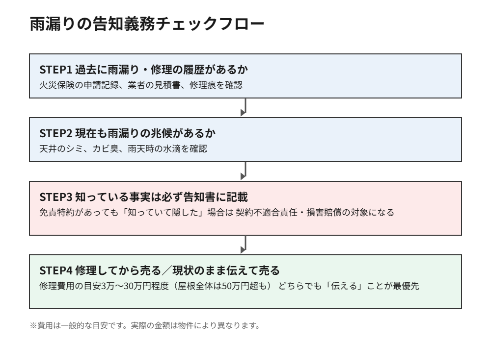 雨漏りの告知義務チェックフロー4ステップ 取手市 ハウスドゥ取手戸頭