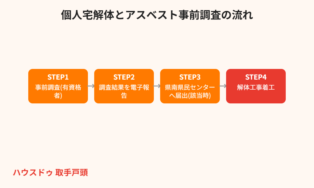 取手市の解体工事におけるアスベスト事前調査の流れ｜ハウスドゥ 取手戸頭