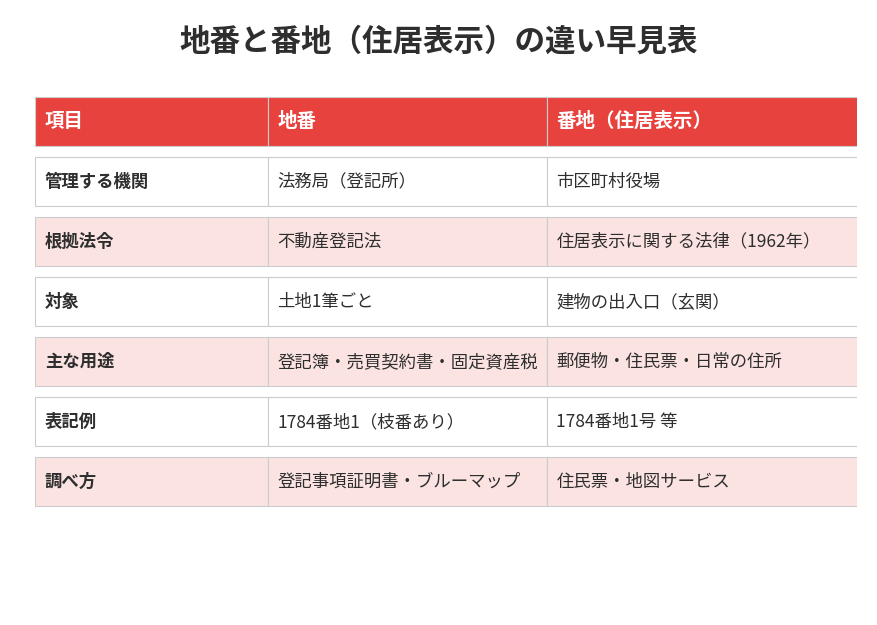 地番と番地（住居表示）の違い比較表 取手市の不動産売却