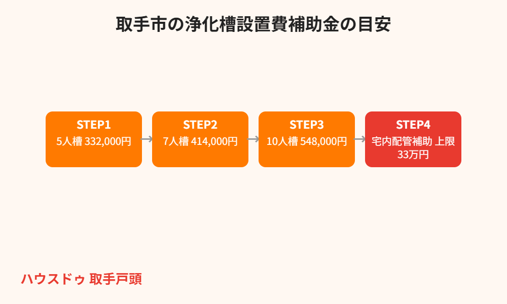 取手市の浄化槽設置費補助金の金額目安｜ハウスドゥ 取手戸頭