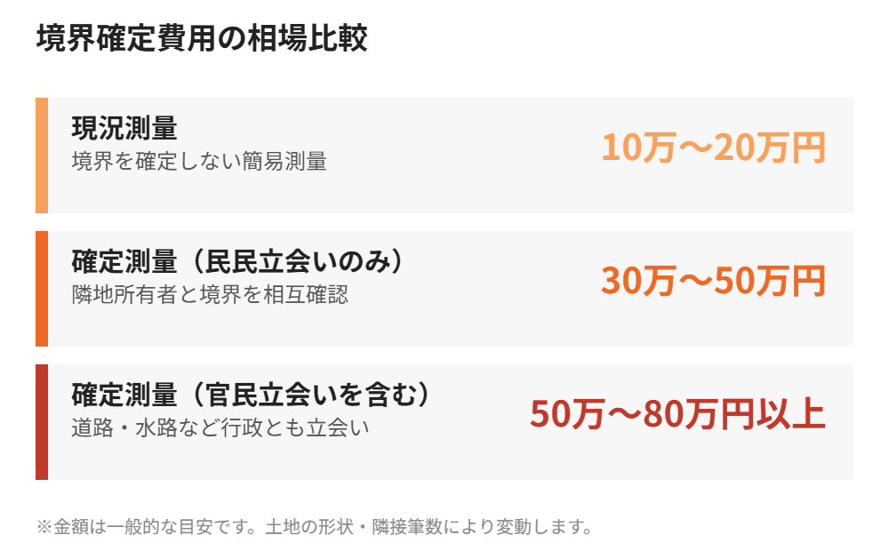 境界確定費用の相場比較|現況測量・確定測量・官民立会い|ハウスドゥ 取手戸頭