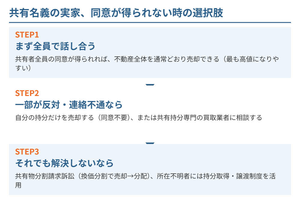 共有名義の実家 同意が得られない時の選択肢｜ハウスドゥ 取手戸頭