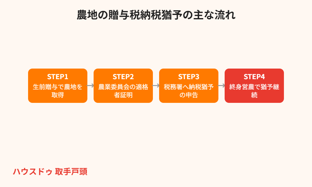 取手市の農地贈与税納税猶予の流れ｜ハウスドゥ 取手戸頭
