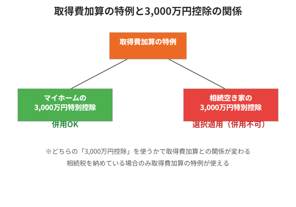 取得費加算の特例と3000万円控除の併用可否の関係図｜ハウスドゥ 取手戸頭