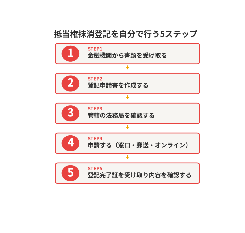 抵当権抹消登記を自分で行う5ステップ｜取手市の不動産売却