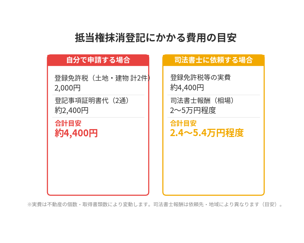 抵当権抹消登記にかかる費用の目安｜取手市の不動産売却