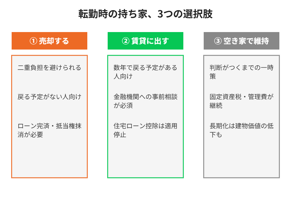 転勤時の持ち家3つの選択肢比較｜売却・賃貸・空き家維持