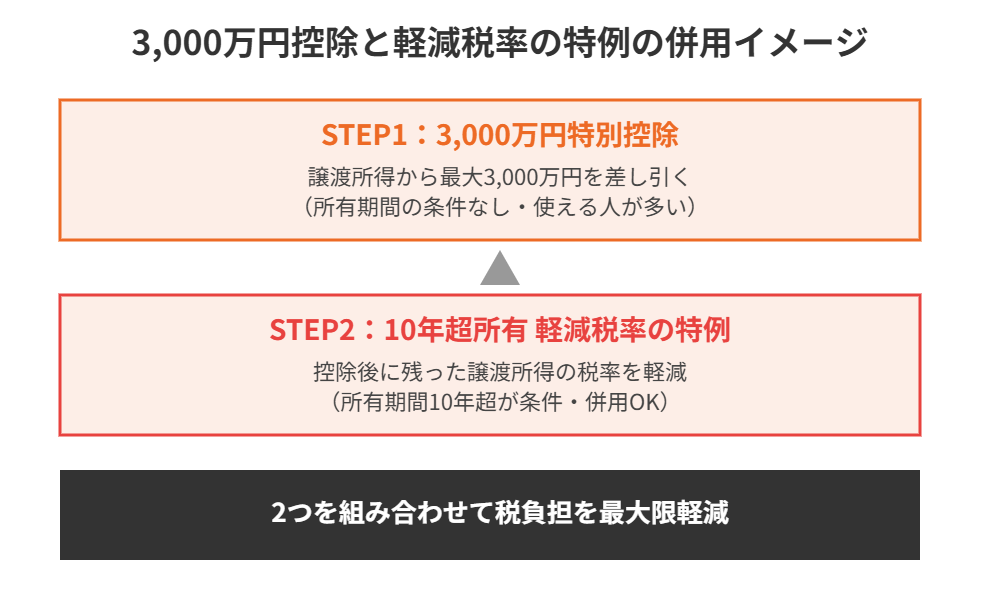 取手市の不動産売却 3,000万円控除と軽減税率の特例の併用イメージ図｜ハウスドゥ 取手戸頭