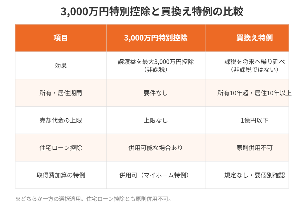 取手市 買換え特例 3000万円特別控除 比較表 ハウスドゥ取手戸頭店