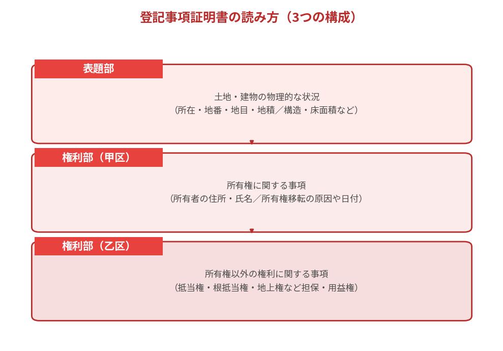 登記事項証明書の読み方 表題部・甲区・乙区の構成図 取手市