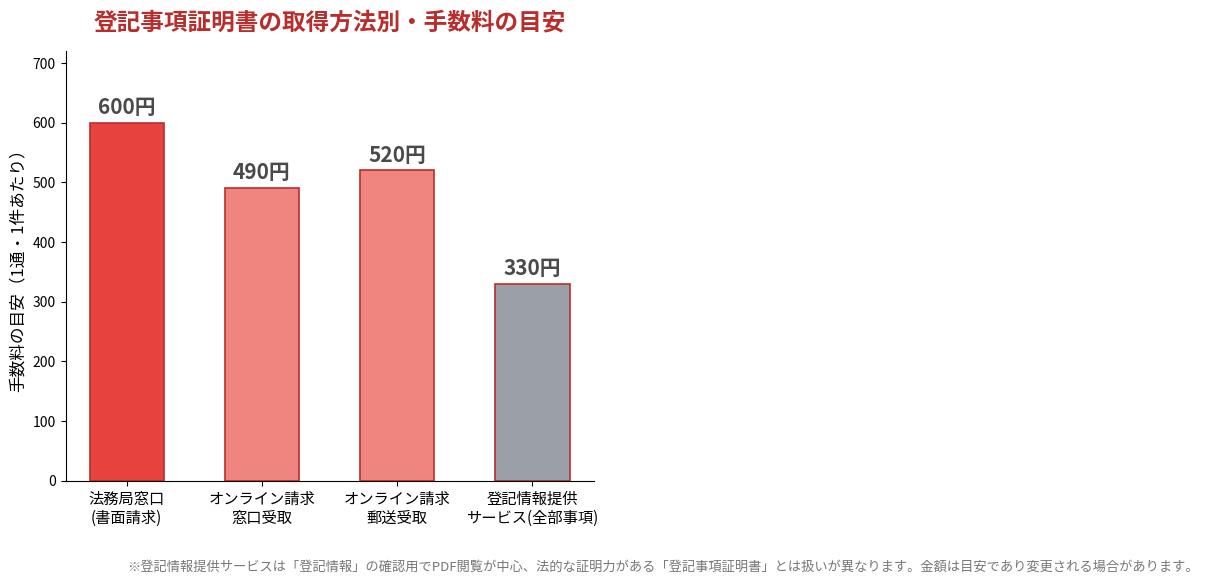 登記事項証明書の取得方法別の手数料比較 取手市 不動産売却