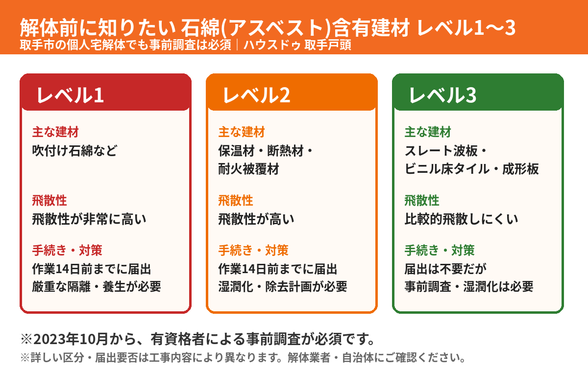アスベスト含有建材レベル1・2・3の違い｜取手市の解体前の事前調査｜ハウスドゥ 取手戸頭