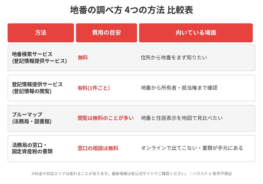 地番の調べ方4つの方法の比較表|地番検索サービス・ブルーマップ・法務局 取手市