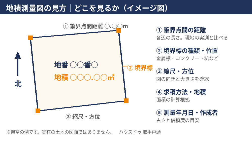 地積測量図の見方｜筆界点間距離・境界標・求積方法を確認するイメージ図｜取手市の不動産売却 ハウスドゥ 取手戸頭