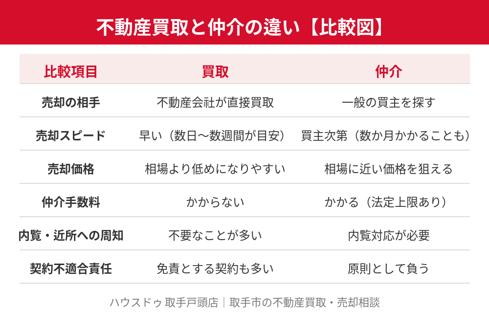 不動産買取の注意点｜買取と仲介の違い比較図｜取手市 ハウスドゥ 取手戸頭店