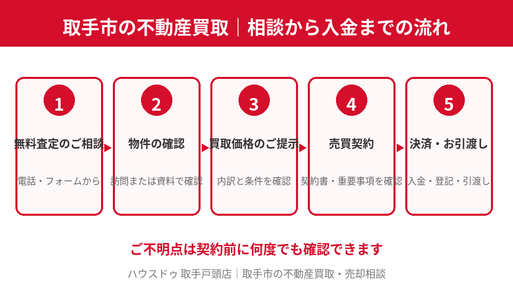 取手市の不動産買取の流れ（相談から入金まで）｜ハウスドゥ 取手戸頭店