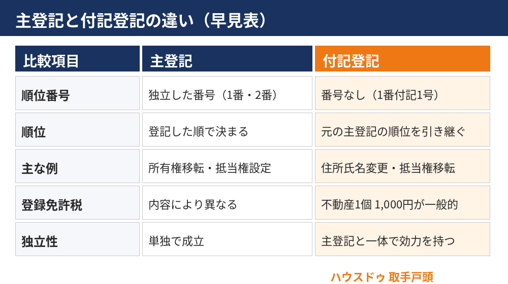 主登記と付記登記の違い早見表|付記登記とは|ハウスドゥ 取手戸頭
