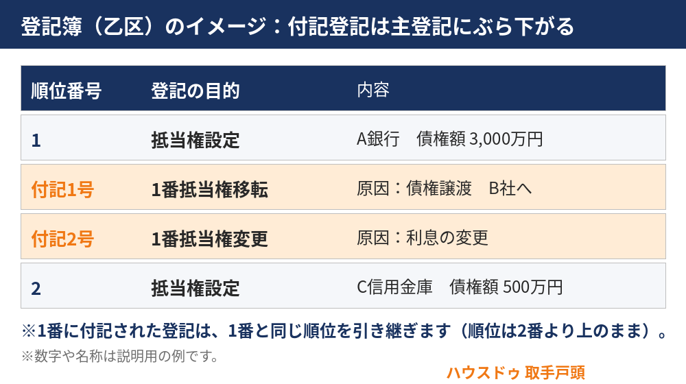 付記登記とは?登記簿の乙区で主登記に付記される例|取手市の不動産売却 ハウスドゥ 取手戸頭