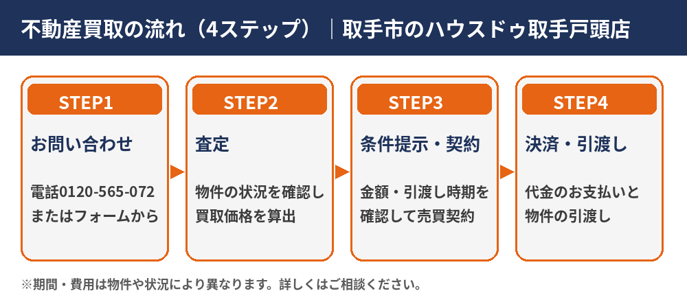 不動産買取の流れ4ステップの図解|取手市のハウスドゥ取手戸頭店