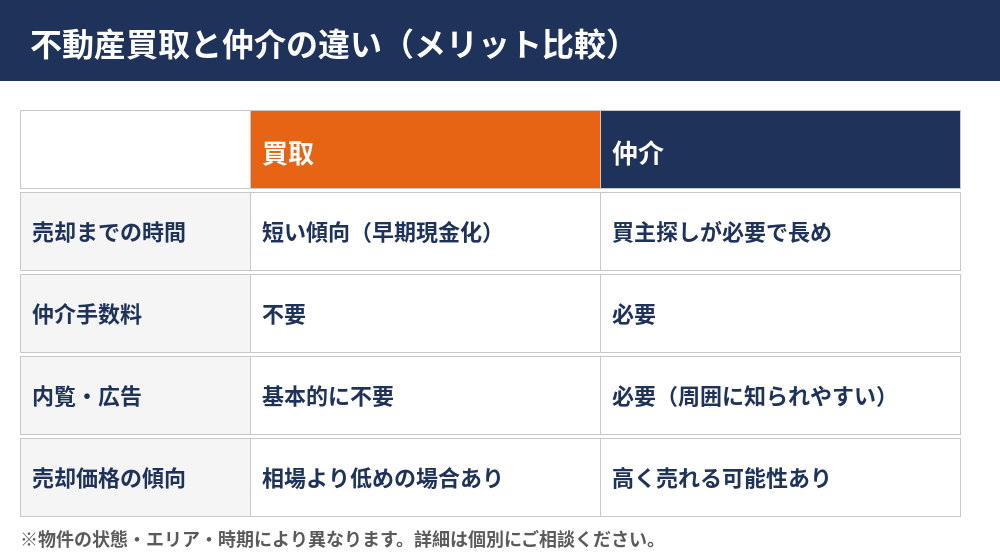 不動産買取と仲介の違いを比較した表|取手市の不動産買取はハウスドゥ取手戸頭店