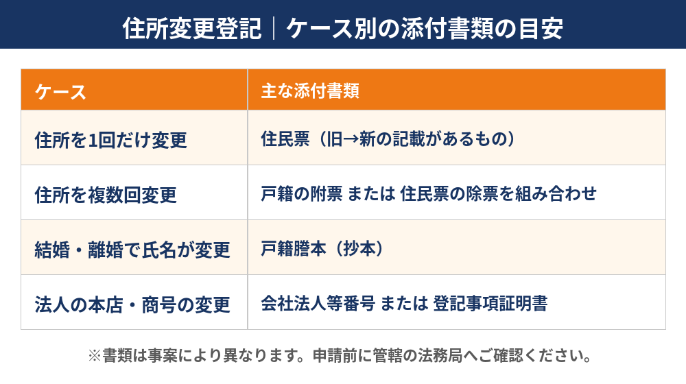 登記簿の住所変更に必要な書類のケース別一覧表｜取手市 ハウスドゥ 取手戸頭