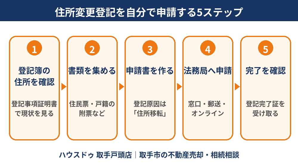 住所変更登記を自分で申請する5ステップの図解｜取手市 ハウスドゥ 取手戸頭