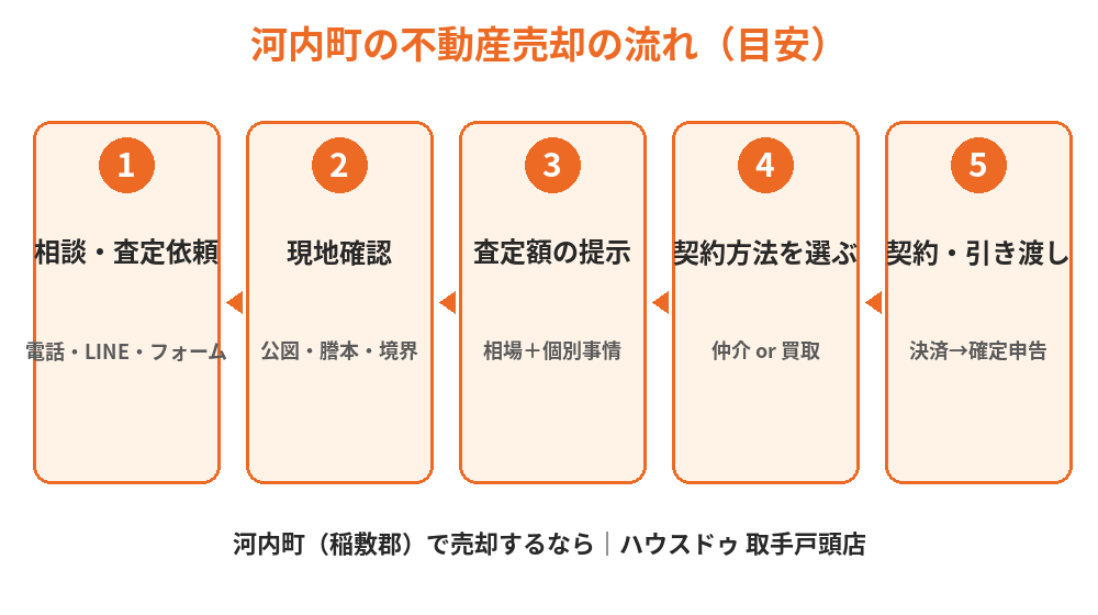 河内町の不動産売却の流れ5ステップ図｜ハウスドゥ 取手戸頭