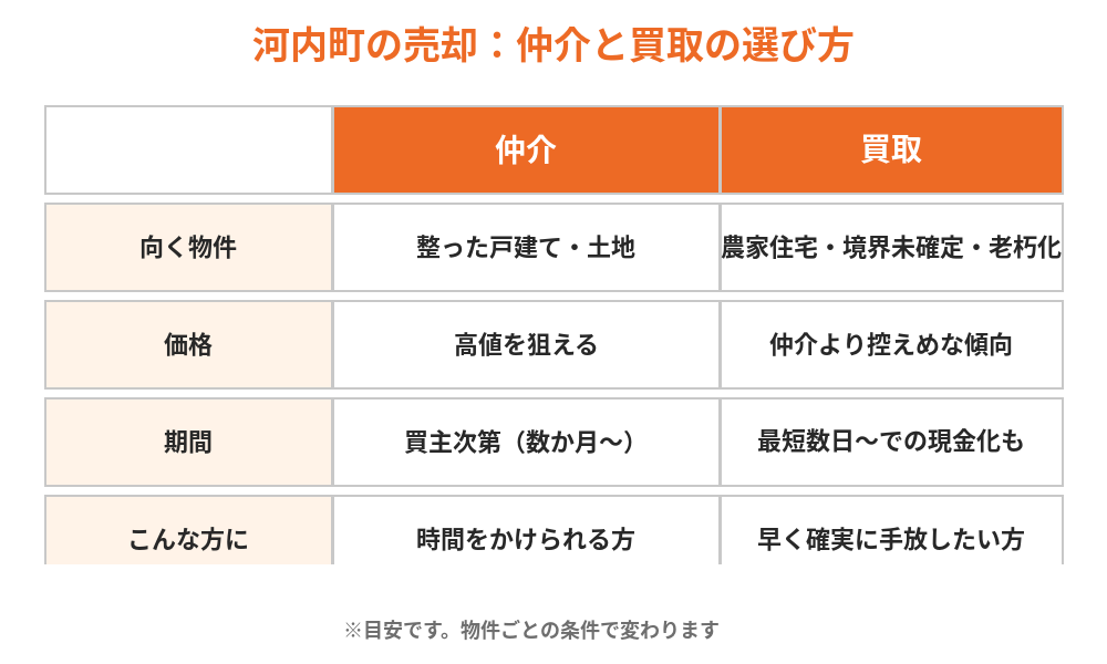河内町の不動産売却 仲介と買取の違い比較図｜ハウスドゥ 取手戸頭