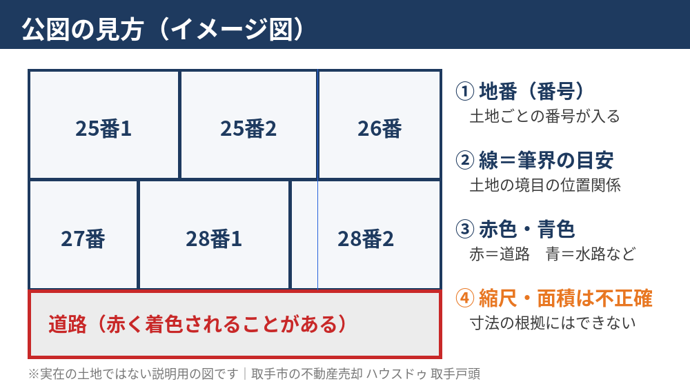 公図の見方｜地番・筆界線・道路（赤）・水路（青）のイメージ図｜取手市の不動産売却 ハウスドゥ 取手戸頭