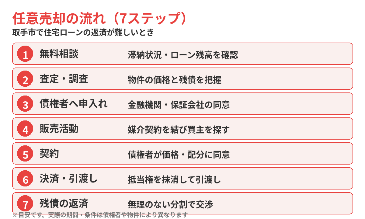 任意売却の流れ7ステップ|取手市の不動産売却 ハウスドゥ 取手戸頭