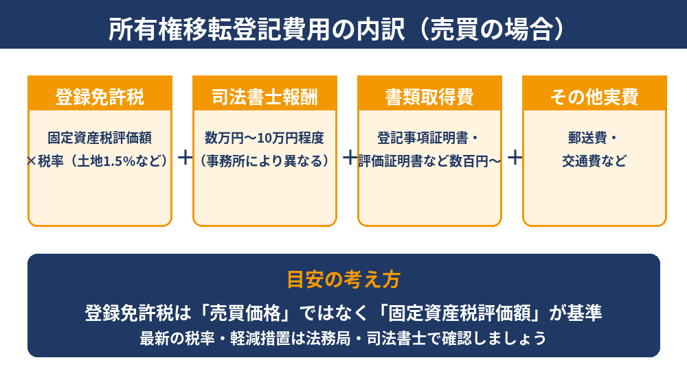 所有権移転登記費用の内訳（登録免許税・司法書士報酬）｜取手市の不動産売却 ハウスドゥ 取手戸頭