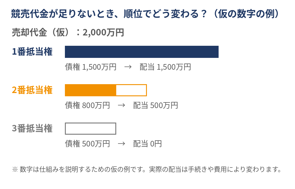 抵当権の順位による配当の違い(計算例)|取手市の不動産売却 ハウスドゥ 取手戸頭