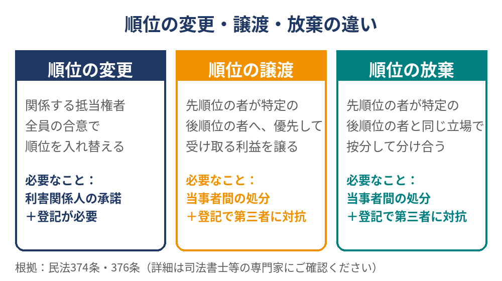 抵当権の順位の変更・譲渡・放棄の違い(比較図)|取手市 ハウスドゥ 取手戸頭