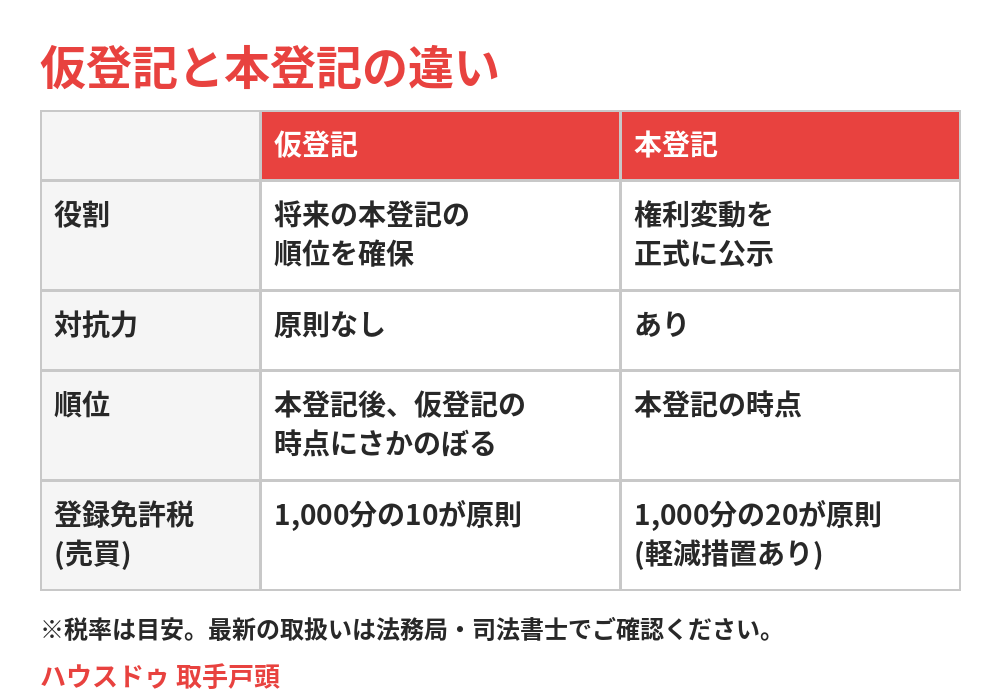 仮登記と本登記の違い｜取手市の不動産売却｜ハウスドゥ 取手戸頭