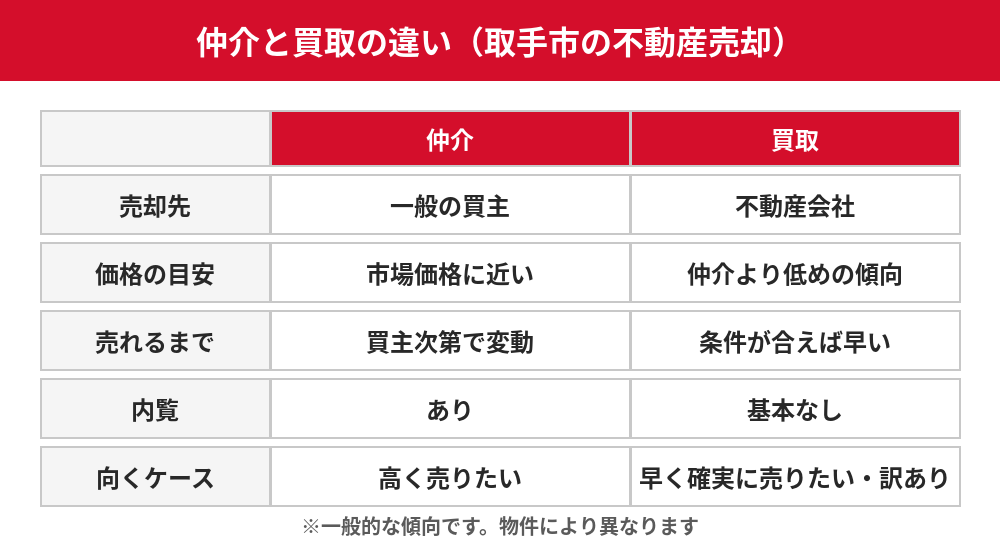 仲介と買取の違い比較表|取手市の不動産売却